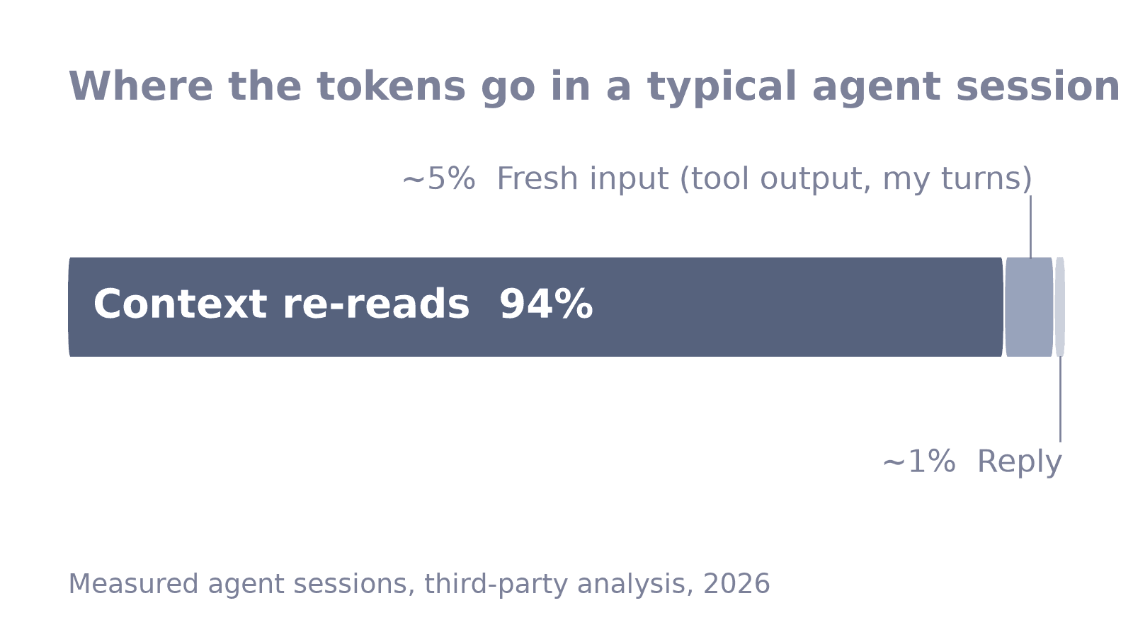 Stacked bar chart of where the tokens go in a typical agent session: context re-reads 94%, fresh input such as tool output and my turns about 5%, the reply about 1%